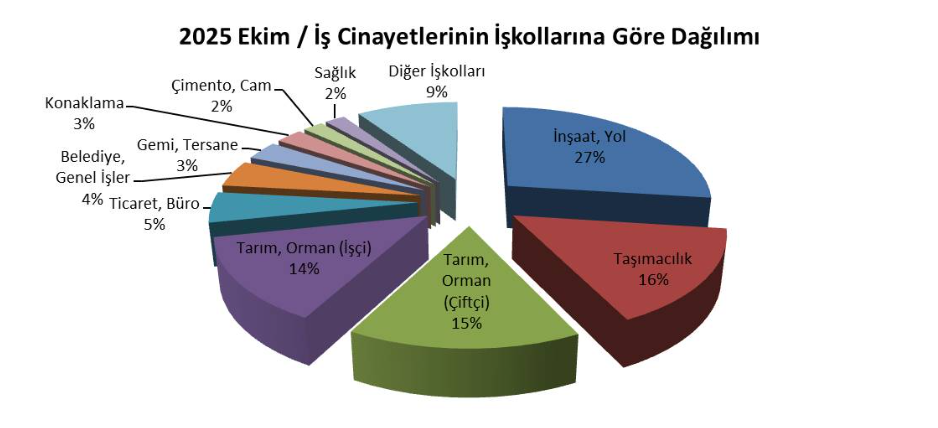 ekim iş cinayeti, isig ekim ayı iş cinayeti raporu, ekim ayı iş cinayeti raporu, iş cinayeti raporu, isig meclisi
