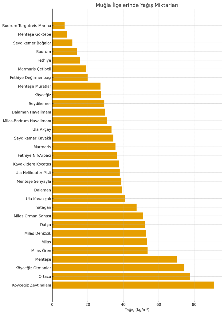 muğla yağış miktarı köyceğiz yağış ortaca yağış