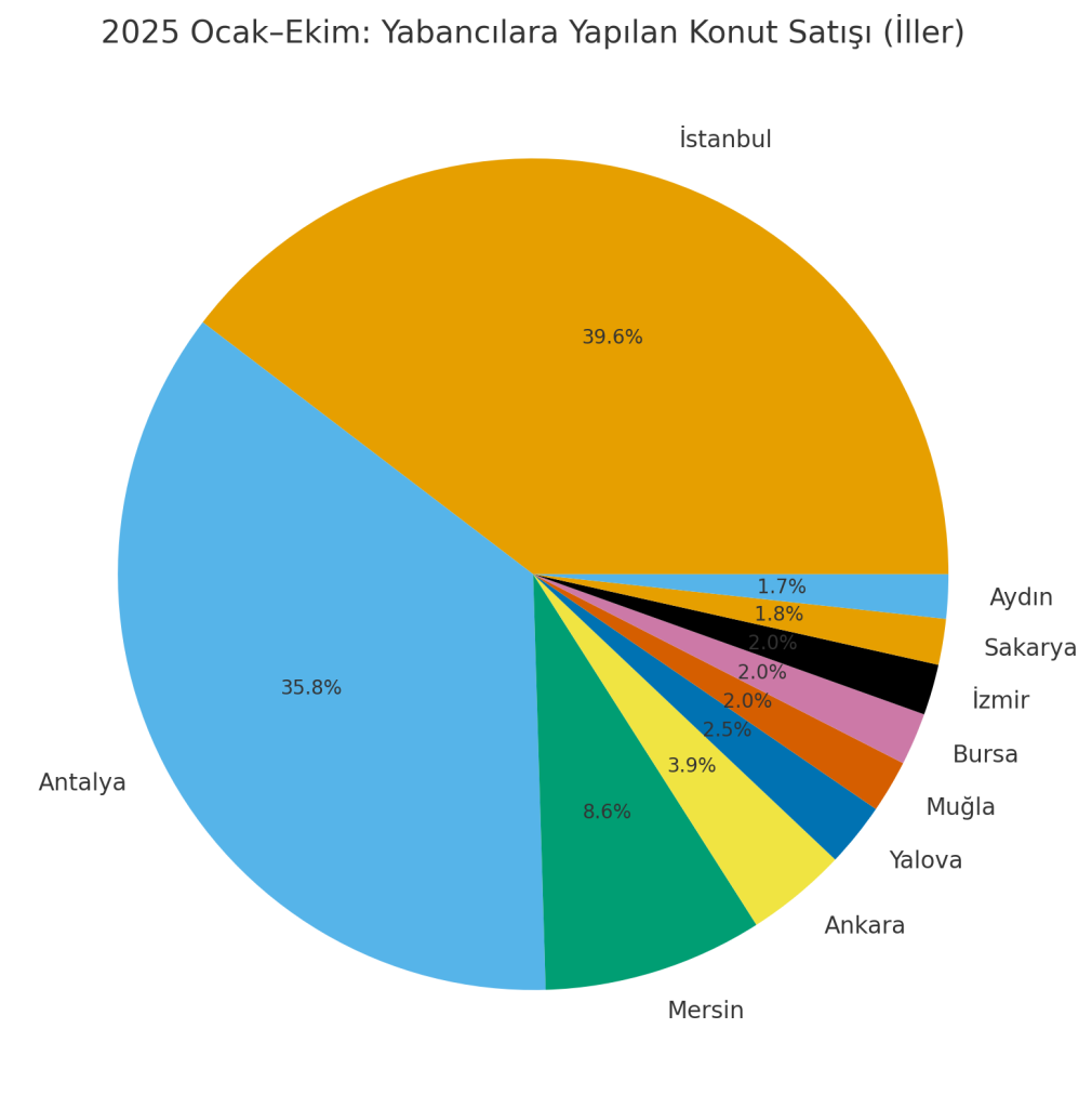 muğla konut satışı istatistikleri