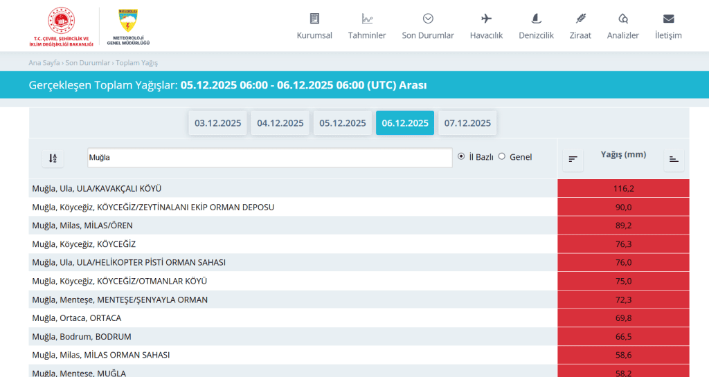 muğla yağış, muğla en fazla yağış düşen ilçe, muğla, muğla yağış miktarı, muğla sağanak yağış