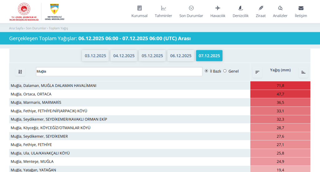 muğla yağış, muğla en fazla yağış düşen ilçe, muğla, muğla yağış miktarı, muğla sağanak yağış