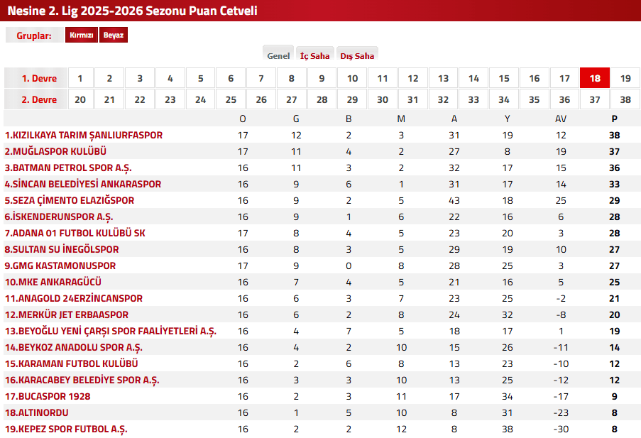 muğlaspor, muğlaspor puan durumları, şanlıurfaspor maçı kaç kaç, şanlıurfaspor muğlaspor, şanlıurfaspor