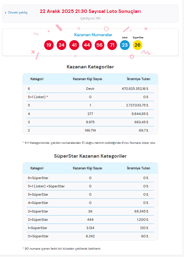 çılgın sayısal loto sonucu, 22 aralık çılgın sayısal loto sonucu, sayısal loto çekiliş sonuçları, çılgın sayısal loto sonuçları, çılgın sayısal sonucu