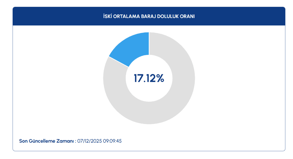 istanbul baraj doluluk oranı, baraj doluluk oranı, iski baraj doluluk oranı, İstanbul baraj, iski