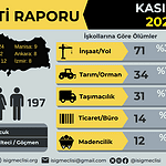 kasım ayı iş cinayeti raporu, iş cinayeti, isig meclisi iş cinayeti raporu, kasım iş cinayeti raporu, iş cinayeti raporu