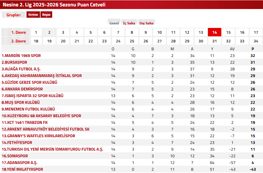fethiyespor kahramanmaraş istiklal spor, fethiyespor kahramanmaraş istiklal spor maç, kahramanmaraş istiklal spor, fethiyespor, nesine 2 lig