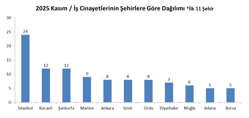 kasım ayı iş cinayeti raporu, iş cinayeti, isig meclisi iş cinayeti raporu, kasım iş cinayeti raporu, iş cinayeti raporu