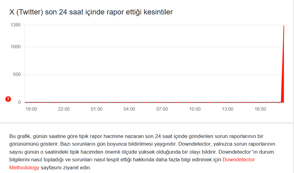 twitter çöktü, twitter, twitter çöktü mü, x çöktü mü son dakika, x erişim sorunu