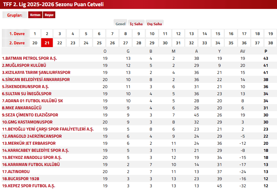muğlaspor maçı, muğlaspor puan durumu, muğlaspor, muğlaspor sincan belediyesi ankaraspor, sincan belediyesi ankaraspor