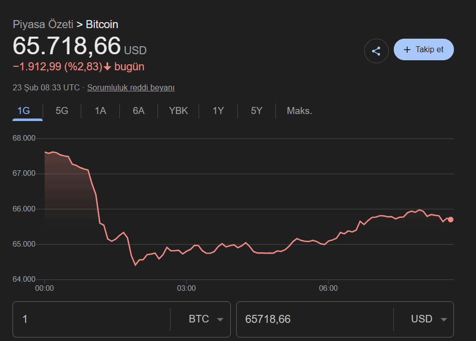 bitcoin, bitcoin dolar, bitcoin kaç dolar, bitcoin usd, 1 bitcoin kaç dolar