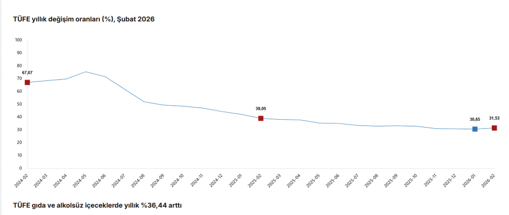 tüik enflasyon, tüik enflasyon şubat 2026, tüik aylık enflasyon, tuik şubat 2026 enflasyon, şubat 2026 enflasyon oranı