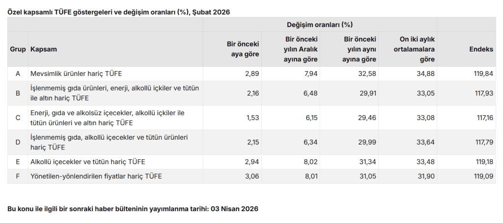 tüik enflasyon, tüik enflasyon şubat 2026, tüik aylık enflasyon, tuik şubat 2026 enflasyon, şubat 2026 enflasyon oranı
