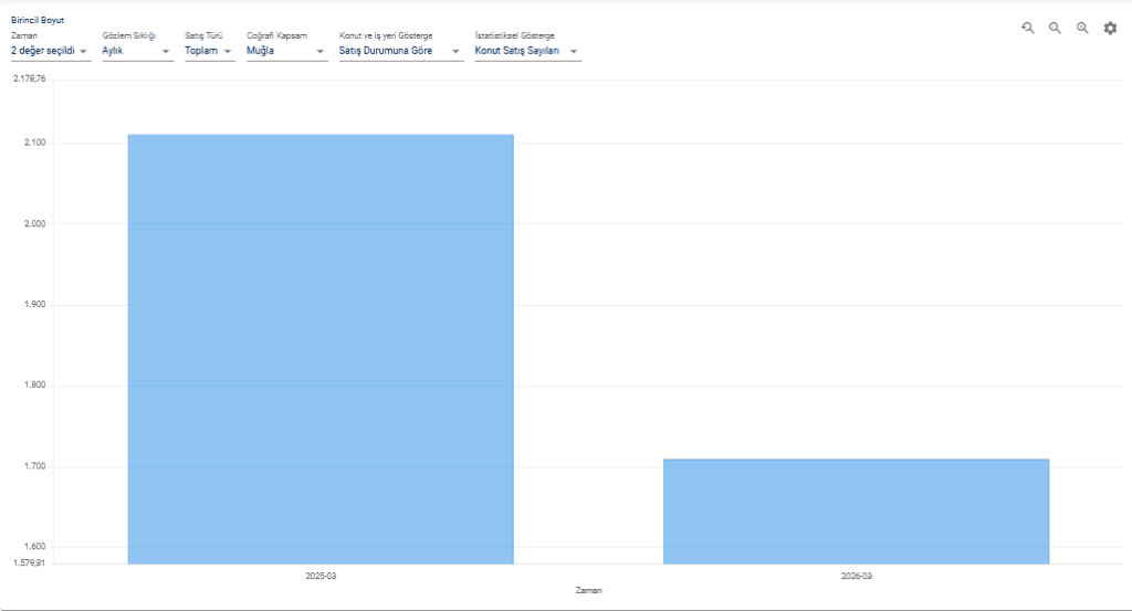 muğla konut, muğla konut satışı, muğla mart ayı konut satışı, tüik konut istatistikleri, konut istatistikleri