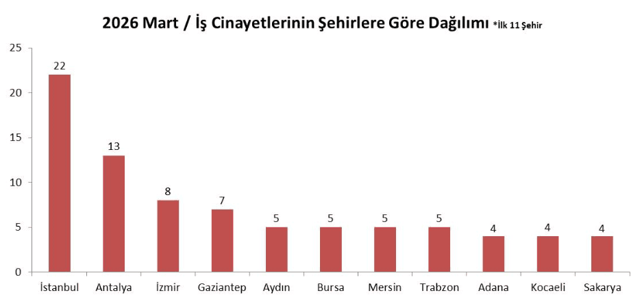 iş cinayeti raporu, mart iş cinayeti raporu, iş cinayeti, isig meclisi, isig meclisi iş cinayeti raporu 