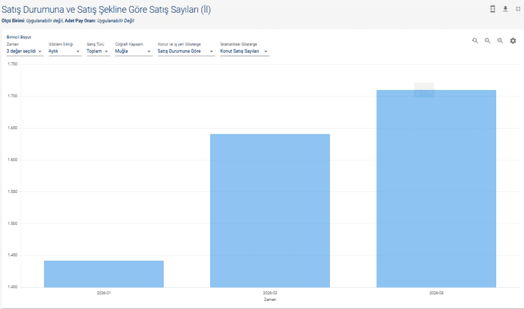 muğla konut, muğla konut satışı, muğla mart ayı konut satışı, tüik konut istatistikleri, konut istatistikleri