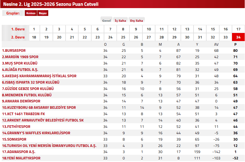 fethiyespor, fethiyespor mardin 1969 spor, mardin 1969 spor, mardin 1969 spor fethiyespor, fethiyespor puan durumu