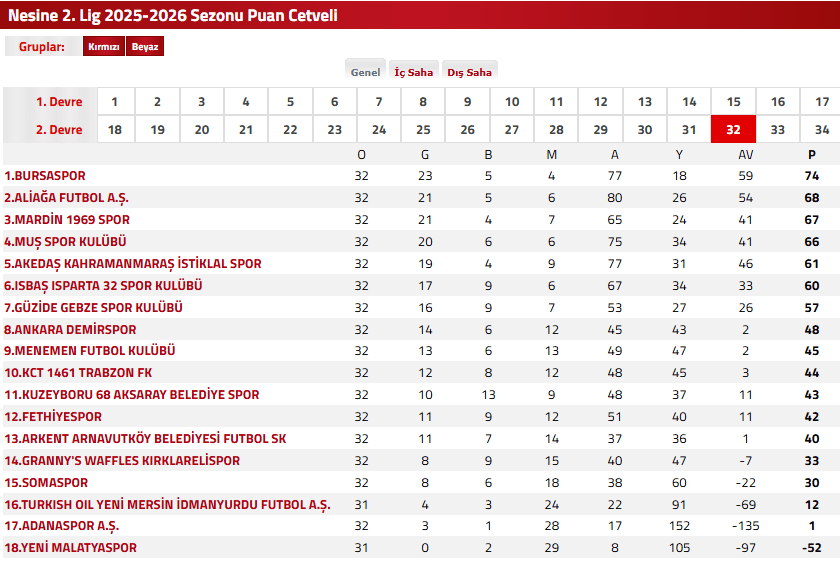 fethiyespor, fethiyespor gebzespor, fethiyespor gebzespor maçı, gebzespor, fethiyespor puan durumu