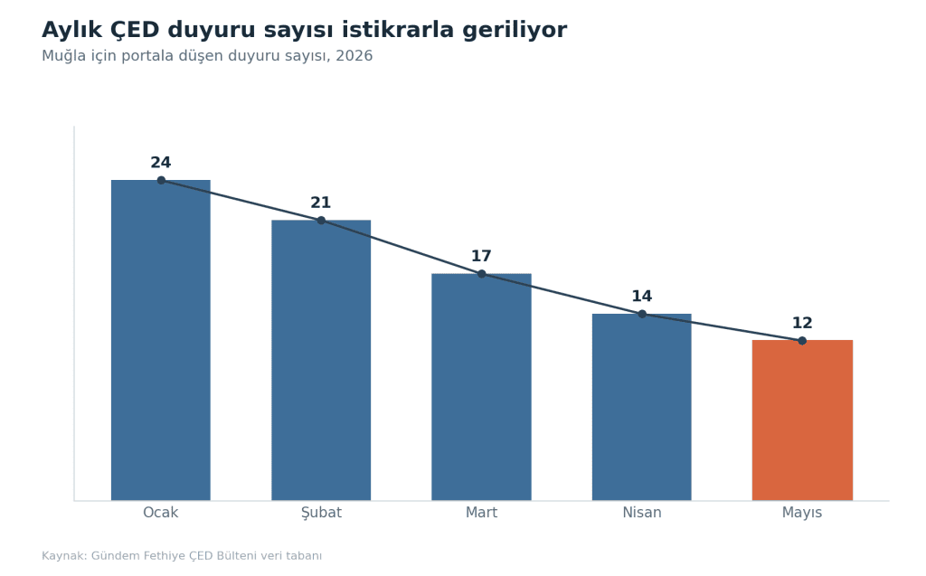ÇED Raporu Bülteni – Mayıs 2026