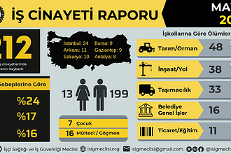 İSİG Meclisi: Mayıs ayında en az 212 işçi hayatını kaybetti