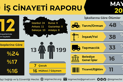 İSİG Meclisi: Mayıs ayında en az 212 işçi hayatını kaybetti
