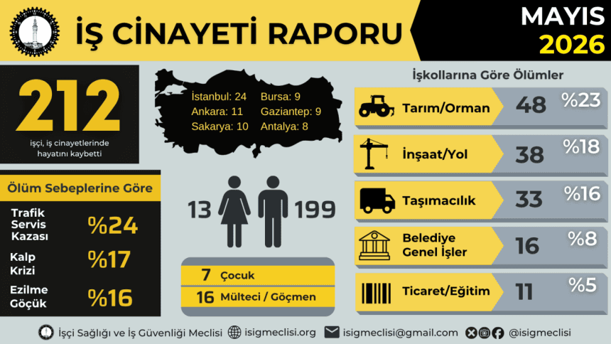 İSİG Meclisi: Mayıs ayında en az 212 işçi hayatını kaybetti